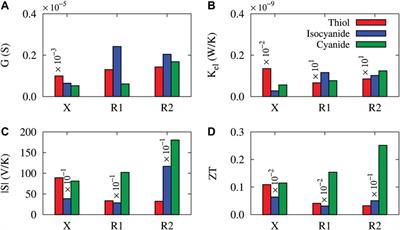 Anchoring Groups Determine Conductance, Thermopower and Thermoelectric Figure of Merit of an Organic Molecular Junction